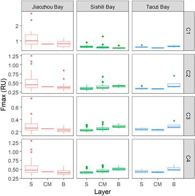 Anthropogenic Influences on Dissolved Organic Matter in Three Coastal Bays, North China